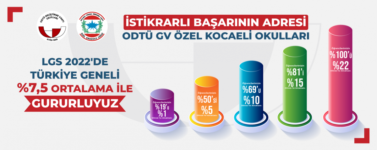 , İSTİKRARLI BAŞARININ ADRESİ ODTÜ GV ÖZEL KOCAELİ OKULLARI